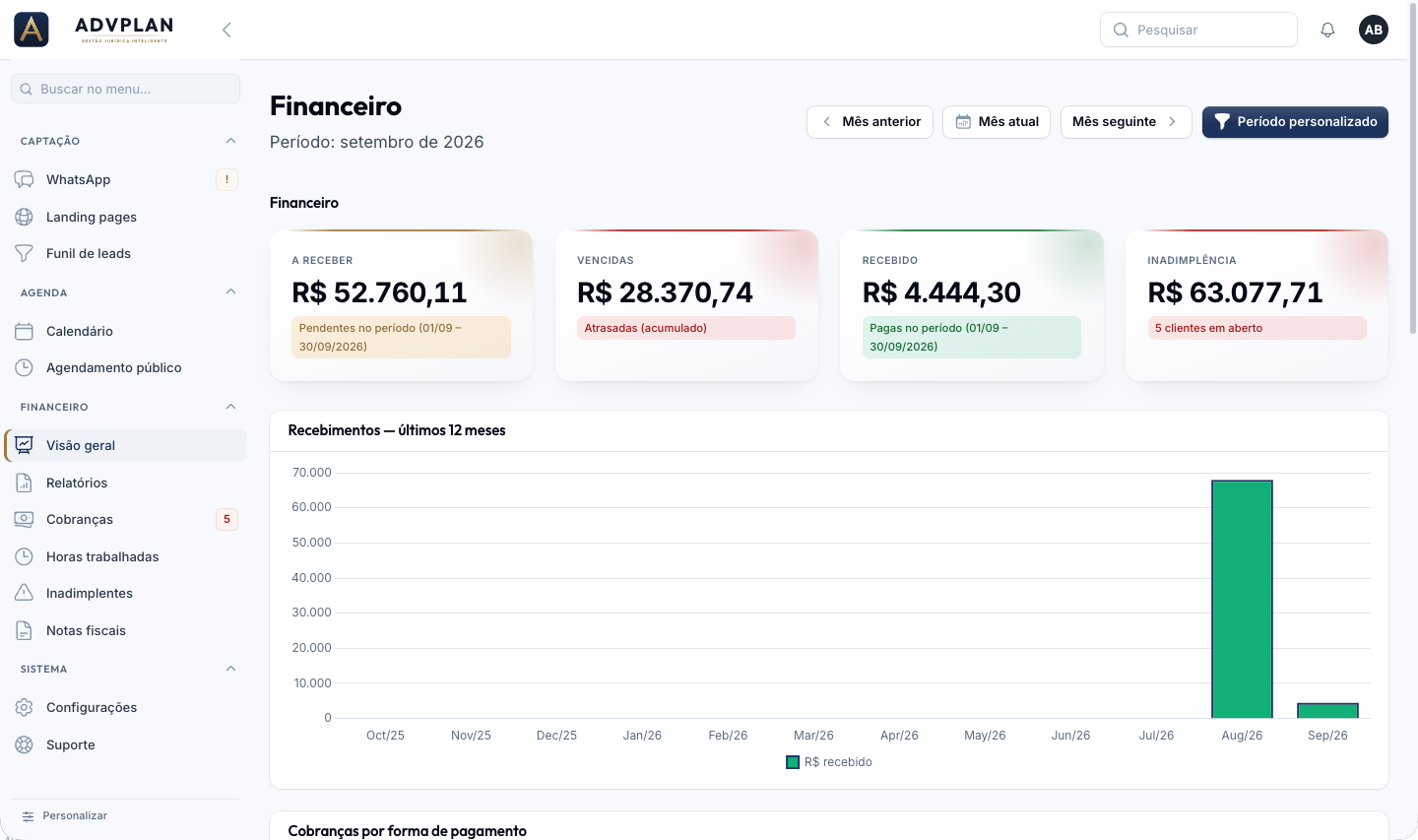 Painel financeiro com a receber, vencidas, recebido e inadimplência no mês